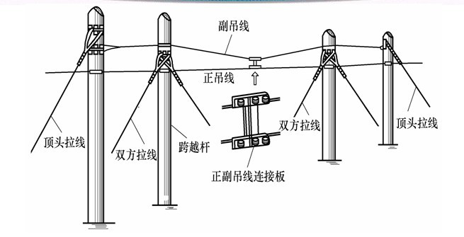 長(zhǎng)桿檔輔助吊線裝置1-架空電纜線路