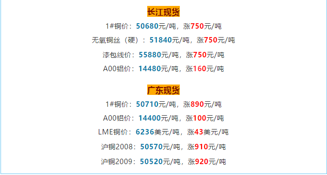 銅價(jià)破5w大關(guān)，銅電纜線價(jià)格也跟著水漲船高!