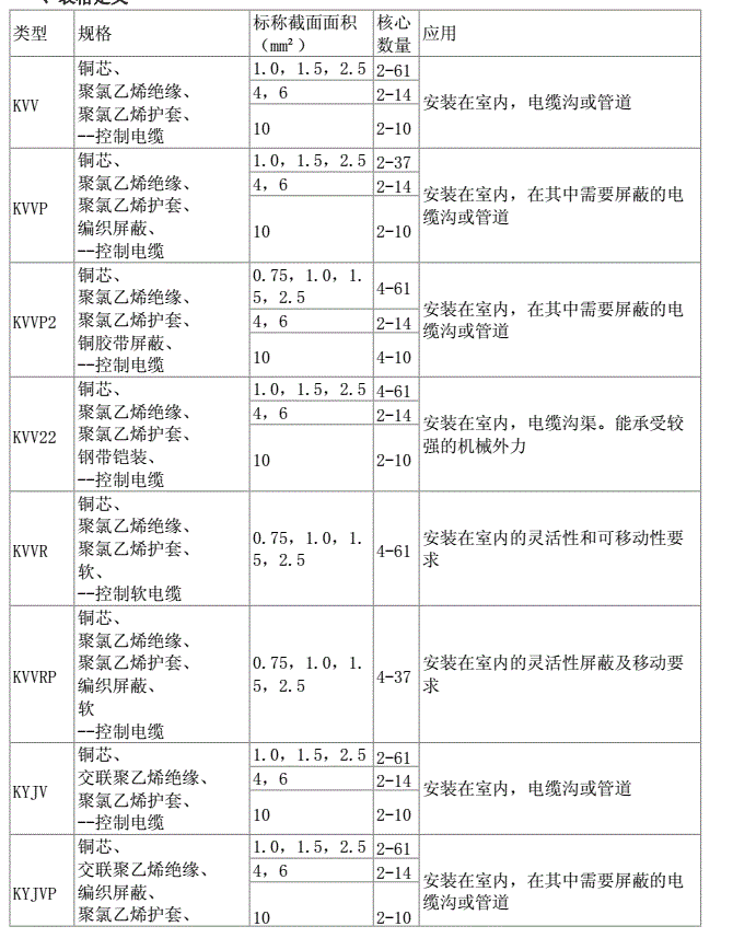 常見控制電纜型號規(guī)格及其應用場合