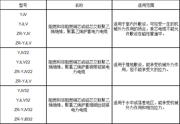 交聯(lián)聚乙烯絕緣電力電纜型號、名稱及用途