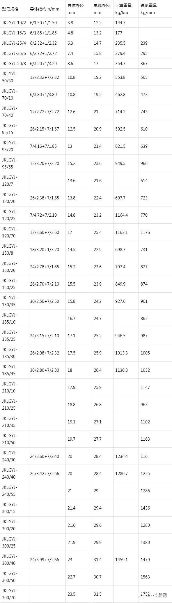 鋼芯鋁絞線芯聚乙烯絕緣架空電纜-JKLGY、JKLGYJ規(guī)格型號(hào)表