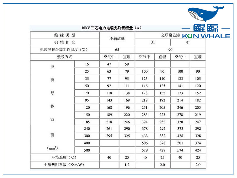 <i style='color:red'>10kv</i>電纜載流量是多少？電纜截流量計算公式怎么算？